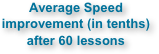 Average Speed 
improvement (in tenths) 
after 60 lessons